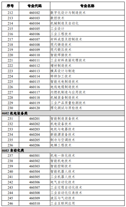 高等職業(yè)教育?？茖I(yè)
