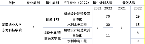 2021年-2022年湖南農(nóng)業(yè)大學東方科技學院專升本招生計劃信息