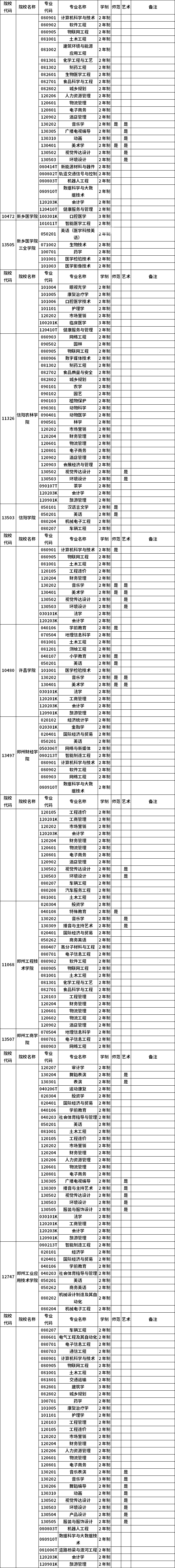 河南省2023年普通高職(?？?畢業(yè)生進入本科階段學習招生高校及專業(yè)總表