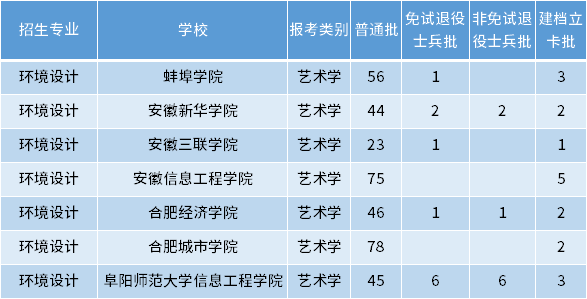 安徽專升本環(huán)境設(shè)計(jì)專業(yè)招生學(xué)校