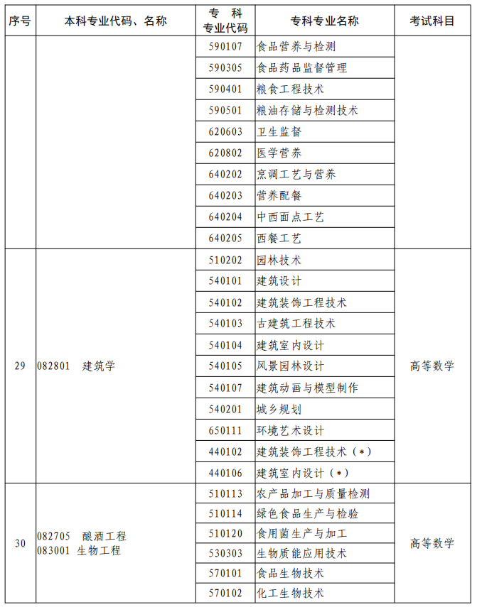 河南2023年專升本本、?？茖I(yè)對(duì)照及考試課程一覽表