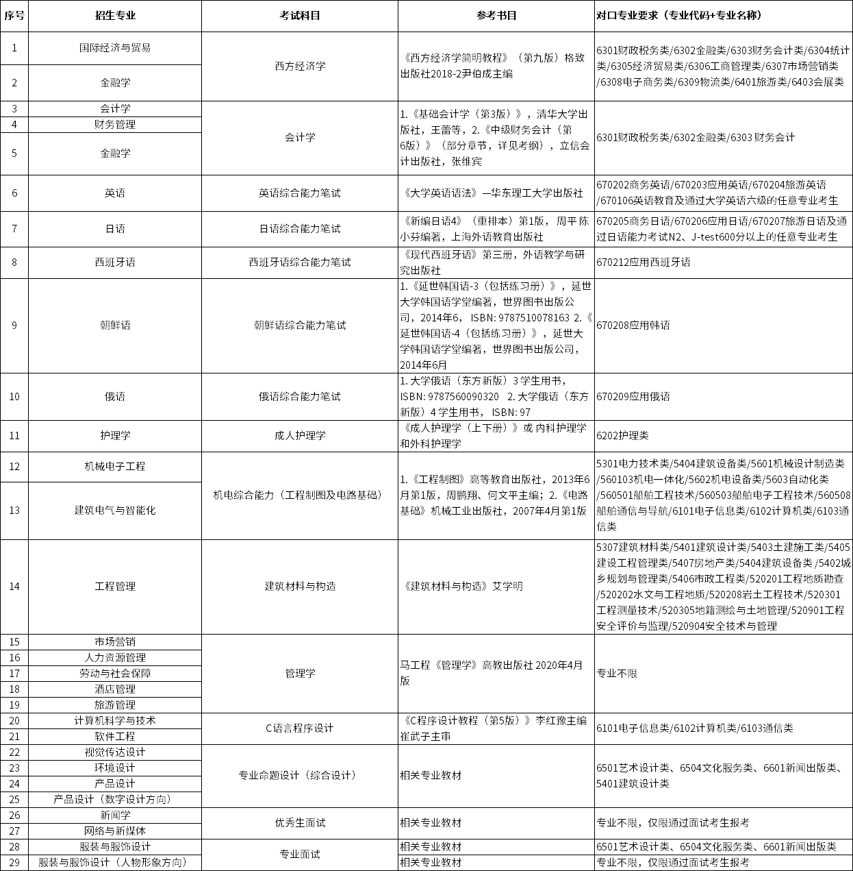 2023年上海杉達(dá)學(xué)院專升本招生專業(yè)、考試科目及對(duì)口要求一覽表
