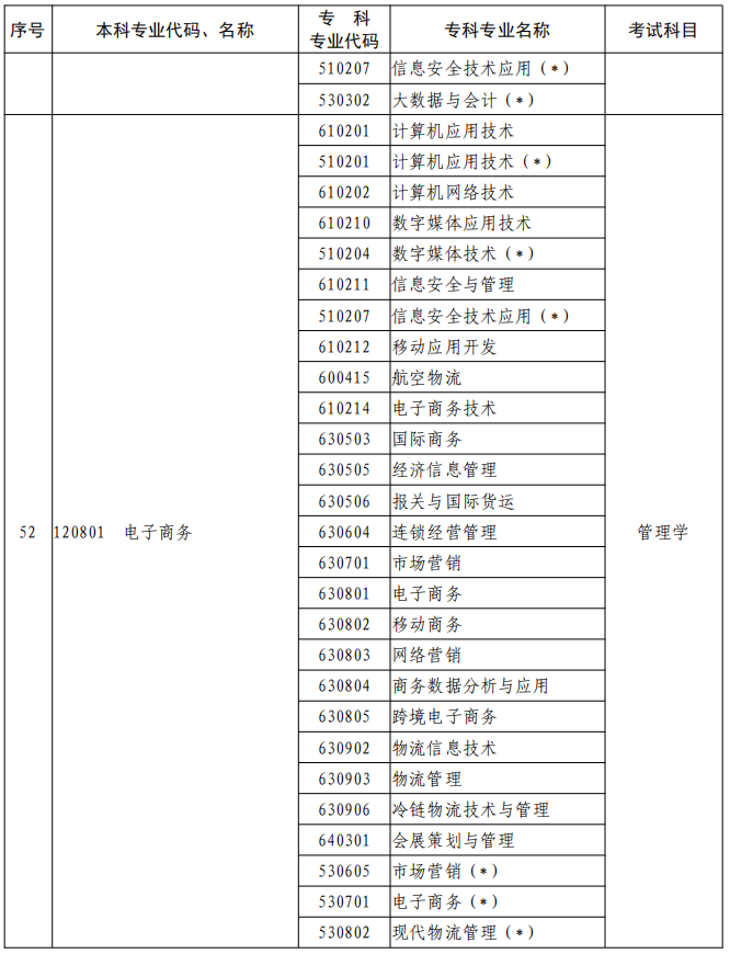 河南2023年專升本本、?？茖I(yè)對(duì)照及考試課程一覽表