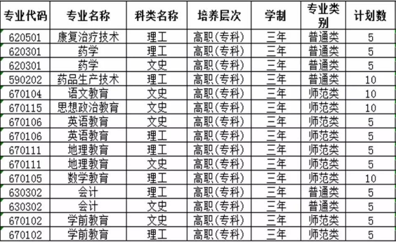 定西師范高等?？茖W校招生計劃