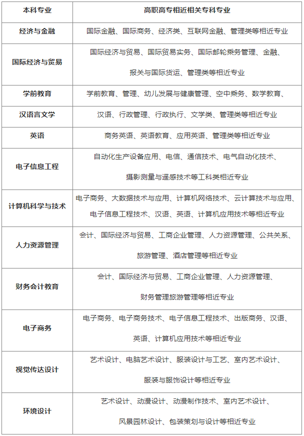 漢口學(xué)院有專升本工程管理專業(yè)嗎？報(bào)考條件是什么？