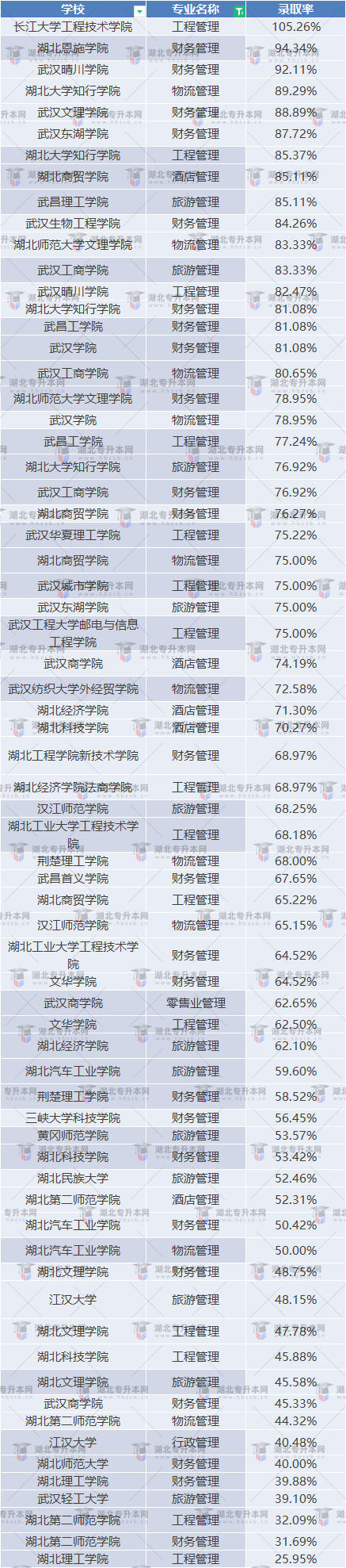 湖北普通專升本管理類專業(yè)考試情況如何？通過率高不高？
