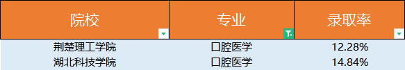 普通專升本口腔醫(yī)學(xué)錄取有多低？口腔醫(yī)學(xué)為什么這么火？