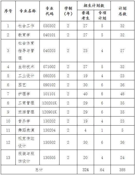 江漢大學(xué)2022專升本招生專業(yè)有哪些？和擬招生專業(yè)一樣嗎？