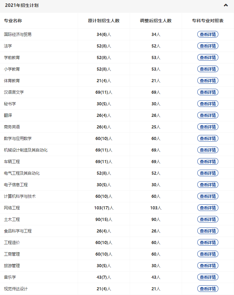 黃岡師范2022專(zhuān)升本多少專(zhuān)業(yè)停招？招生人數(shù)減少了多少？