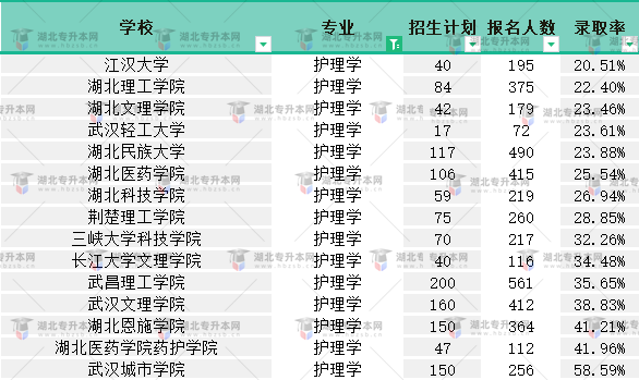2022普通專(zhuān)升本護(hù)理學(xué)專(zhuān)業(yè)有多卷？最低錄取率是多少？