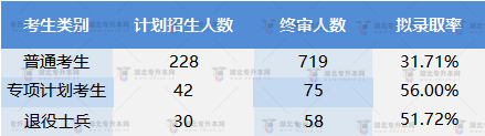 長江大學2022專升本普通考生專項計劃退役士兵整體通過率高嗎？