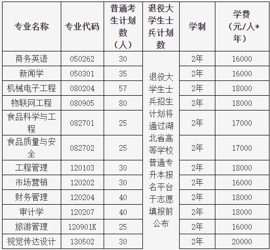 湖北大學知行學院普通專升本哪個專業(yè)有特色？哪個專業(yè)好？