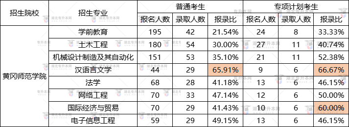 黃岡師范學(xué)院2022專升本漢語言文學(xué)錄取率最高？報錄比是多少？