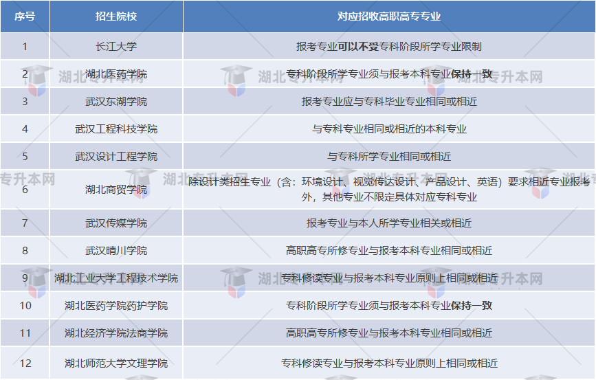 湖北普通專升本哪些院校是跨專業(yè)人的福音？跨專業(yè)選哪些學(xué)校？