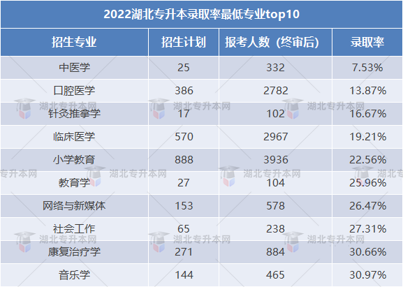 2023專升本和2022專升本哪個(gè)更難？2023要考多少分才行？