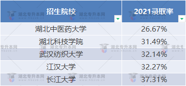 普通專升本近三年哪些學(xué)校比較卷？哪些學(xué)校慎重報考？