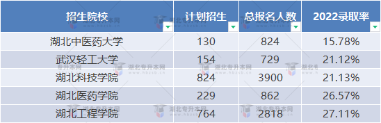 普通專升本近三年哪些學(xué)校比較卷？哪些學(xué)校慎重報考？