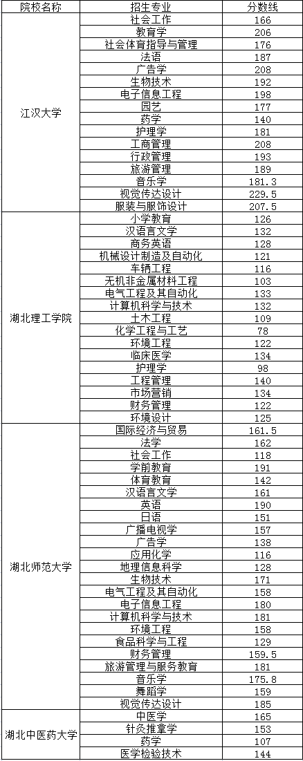 普通專升本哪些院校公布了分數(shù)線？近三年分數(shù)線分析